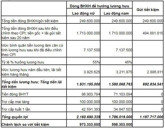 Đóng BHXH lợi hơn gửi tiết kiệm gần 1 tỉ đồng sau 20 năm - Ảnh 2.