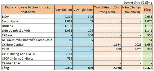 Bầu Đức hợp tác với Thaco, loạt ngân hàng vui lây - Ảnh 3.