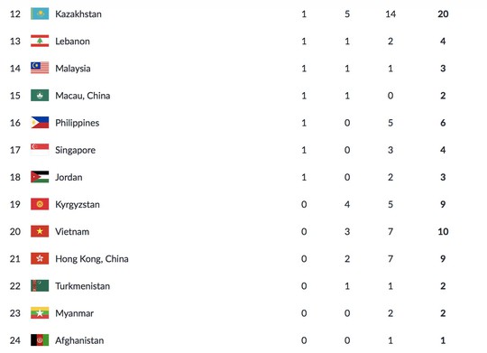 Trực tiếp ASIAD 18 ngày 22-8: Chỉ giành 3 HCĐ, Việt Nam xuống hạng 20 - Ảnh 11.