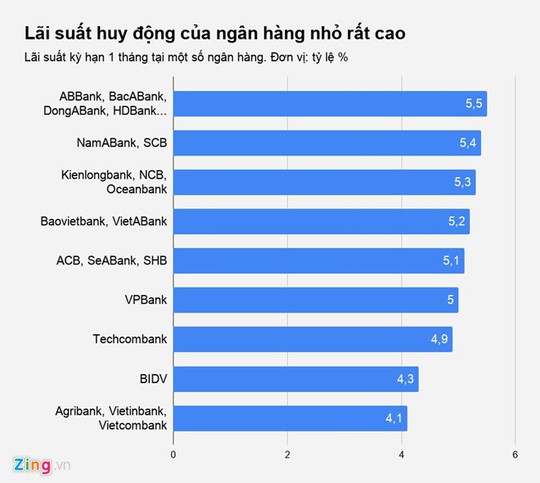 Có tiền gửi ngân hàng nào lãi suất cao nhất hiện nay? - Ảnh 2.