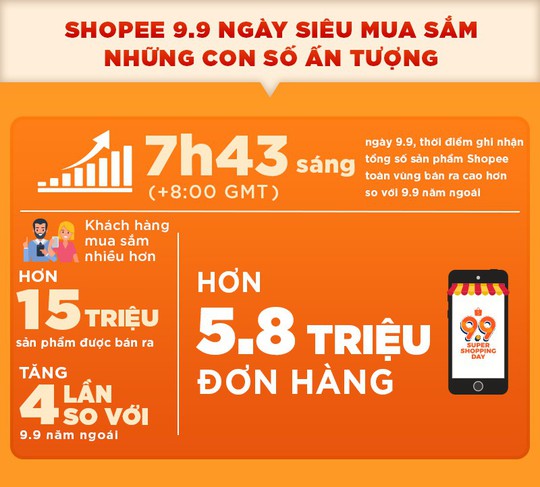 Shopee 9.9 Ngày Siêu Mua Sắm đạt hơn 5,8 triệu đơn đặt hàng chỉ trong 24 giờ - Ảnh 1.