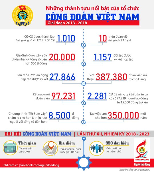 [Infographic]- Dấu ấn tổ chức Công đoàn Việt Nam - Ảnh 1.
