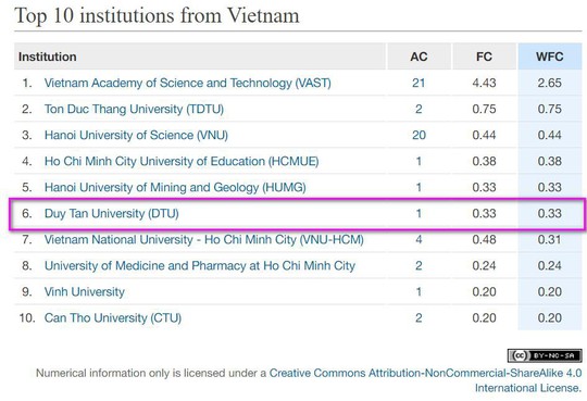 Đại học Duy Tân có hơn 1 công bố quốc tế mỗi ngày trong năm 2017 - Ảnh 2.