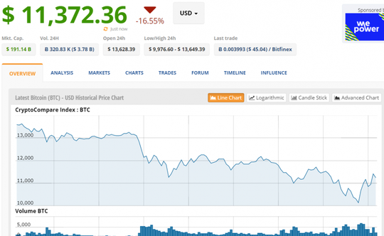 Giá Bitcoin bất ngờ rớt thảm, có lúc xuống dưới 10.000 USD - Ảnh 2.