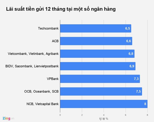 Nhận thưởng Tết gửi tiền vào ngân hàng nào lãi suất tốt nhất? - Ảnh 4.