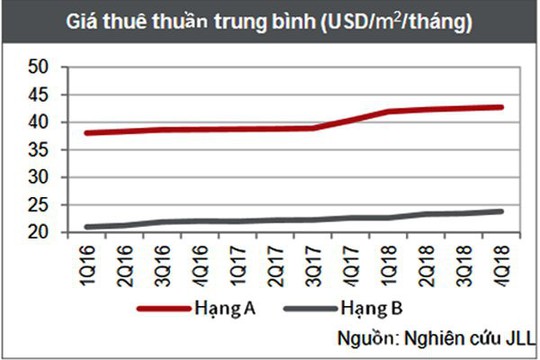 Giá thuê văn phòng tại TPHCM tiếp tục tăng - Ảnh 1.