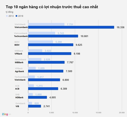 Tiết lộ mức thưởng Tết của nhân viên ngân hàng - Ảnh 2.