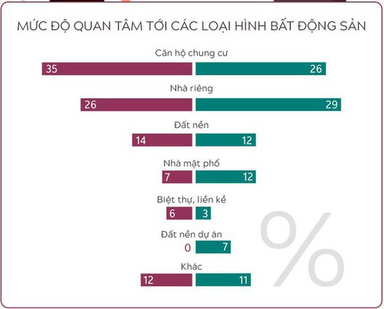 4 khác biệt về thị trường bất động sản giữa TP HCM và Hà Nội - Ảnh 3.