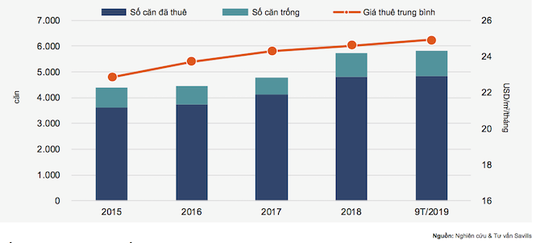 Vốn FDI tăng cao, khách nước ngoài ồ ạt thuê căn hộ tại TP HCM - Ảnh 2.