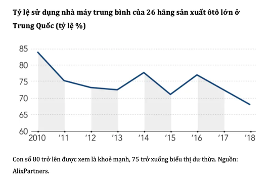 Thủ phủ ôtô Trung Quốc lao đao - Ảnh 2.