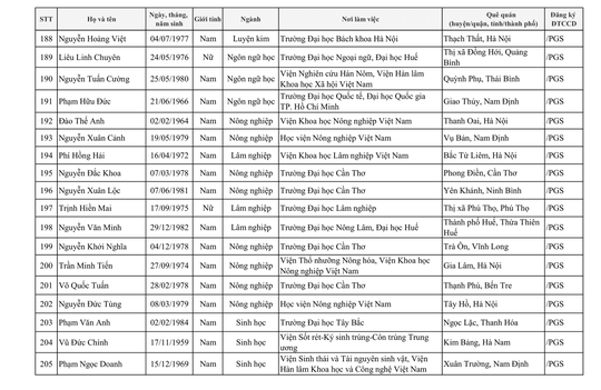 424 người được công nhận đạt tiêu chuẩn chức danh Giáo sư, phó Giáo sư - Ảnh 18.