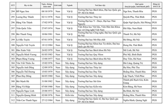 424 người được công nhận đạt tiêu chuẩn chức danh Giáo sư, phó Giáo sư - Ảnh 24.