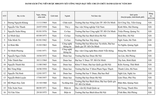 424 người được công nhận đạt tiêu chuẩn chức danh Giáo sư, phó Giáo sư - Ảnh 2.