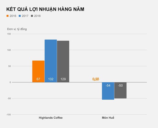 Món Huế và Highlands Coffee sau kế hoạch lên sàn bất thành - Ảnh 3.