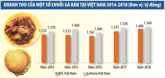 Kinh doanh gà rán xoay trở cùng chiến lược “Việt hóa” - Ảnh 2.