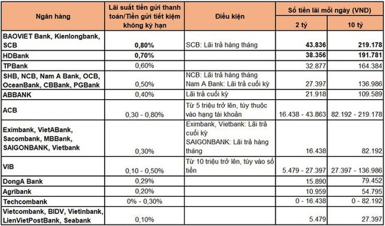 Để tiền không kỳ hạn ở ngân hàng nào lợi nhất?  - Ảnh 1.