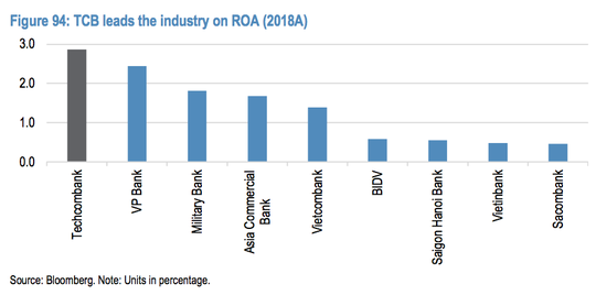 JP Morgan chỉ ra 3 nguyên nhân khiến ROA của Techcombank đạt vị trí dẫn đầu trong ngành - Ảnh 1.