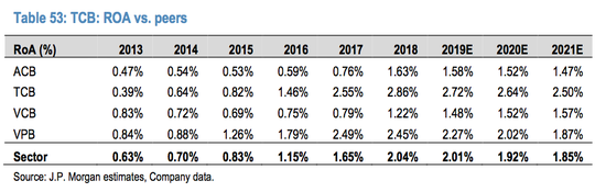JP Morgan chỉ ra 3 nguyên nhân khiến ROA của Techcombank đạt vị trí dẫn đầu trong ngành - Ảnh 2.