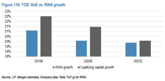 JP Morgan chỉ ra 3 nguyên nhân khiến ROA của Techcombank đạt vị trí dẫn đầu trong ngành - Ảnh 7.