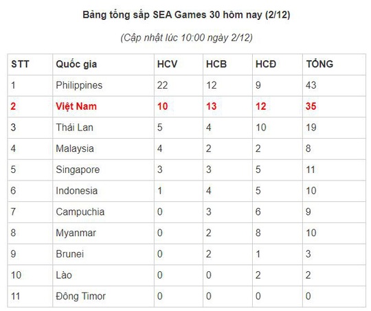 SEA Games 30, ngày 2-12: Việt Nam giành thêm 5 HCV từ môn Kurash - Ảnh 25.