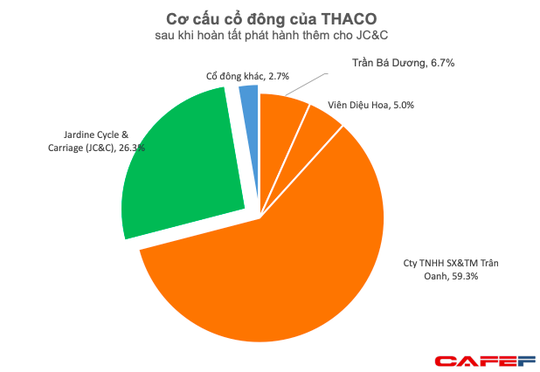 Tài sản của chủ tịch Thaco Trần Bá Dương có thể tăng đột biến lên gần 7 tỉ USD - Ảnh 1.
