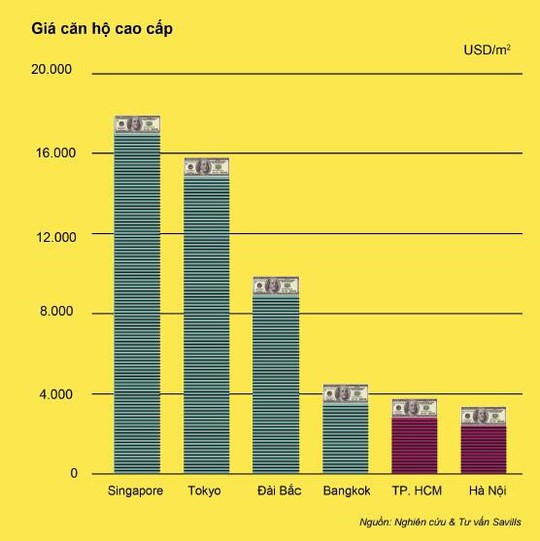 Giá nhà tại trung tâm TP HCM vẫn rẻ so với Hong Kong, Singapore - Ảnh 2.