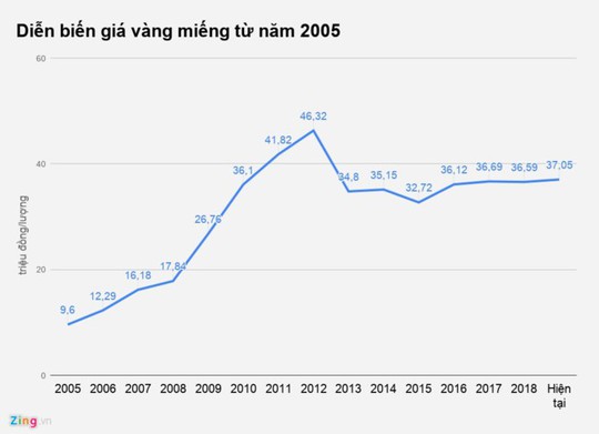 Đã hết thời đầu tư vàng sinh lời? - Ảnh 2.