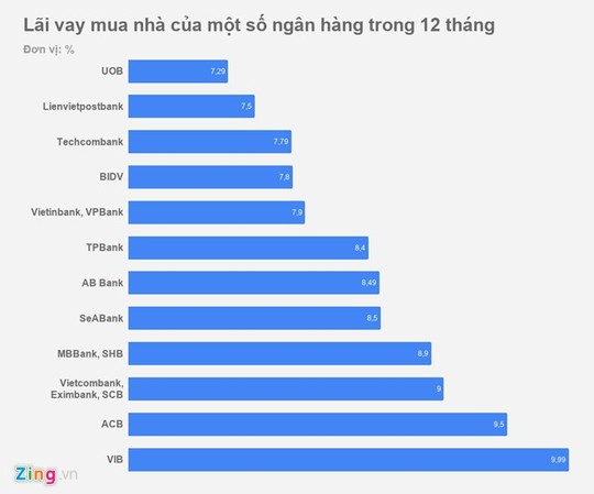 Lãi vay mua nhà ngân hàng nào thấp nhất hiện nay? - Ảnh 1.