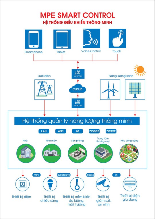 MPE Smart Control, Smart Breaker, DIALux - Trợ thủ đắc lực cho kỹ sư, kiến trúc sư Việt Nam - Ảnh 1.