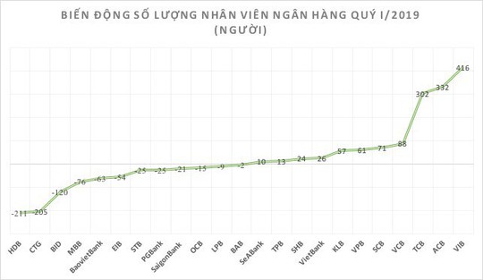 Mùa “di cư” của nhân viên ngân hàng - Ảnh 1.