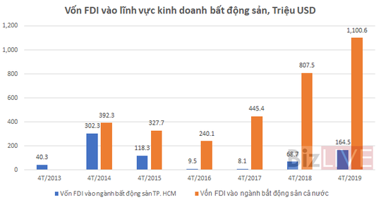 Vốn ngoại đổ mạnh vào bất động sản, lộ “khẩu vị” của nhà đầu tư - Ảnh 1.