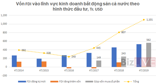 Vốn ngoại đổ mạnh vào bất động sản, lộ “khẩu vị” của nhà đầu tư - Ảnh 2.