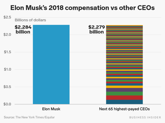 Lương thưởng năm 2018 của 65 CEO cộng lại không bằng Elon Musk - Ảnh 2.