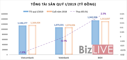 Ngân hàng Việt cạnh tranh “ngôi vương” 1 triệu tỉ đồng - Ảnh 1.