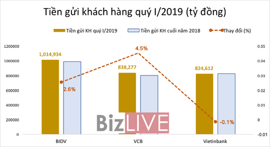 Ngân hàng Việt cạnh tranh “ngôi vương” 1 triệu tỉ đồng - Ảnh 2.