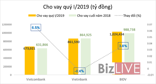 Ngân hàng Việt cạnh tranh “ngôi vương” 1 triệu tỉ đồng - Ảnh 3.