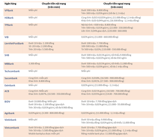 Các ngân hàng đang thu phí chuyển tiền online thế nào? - Ảnh 1.