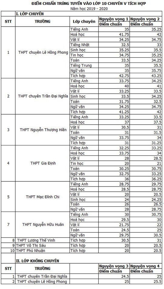 TP HCM công bố điểm chuẩn lớp 10 chuyên: Nhiều môn giảm sốc - Ảnh 1.