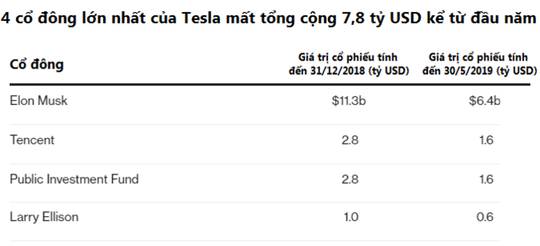 Chưa đầy nửa năm, tài sản của Elon Musk đã “bốc hơi” 4,9 tỉ USD - Ảnh 2.