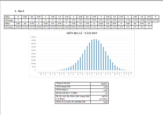 Môn ngữ văn chiếm kỷ lục với 1.265 bài thi bị điểm liệt - Ảnh 5.