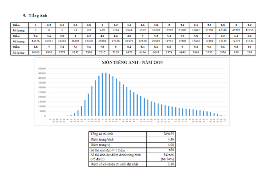 Môn ngữ văn chiếm kỷ lục với 1.265 bài thi bị điểm liệt - Ảnh 9.