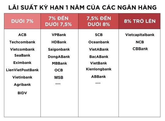 Ngân hàng nào có lãi suất tiết kiệm cao nhất tháng 7? - Ảnh 2.