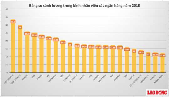 Lương nhân viên ngân hàng, bảo hiểm cao nhất Việt Nam - Ảnh 1.