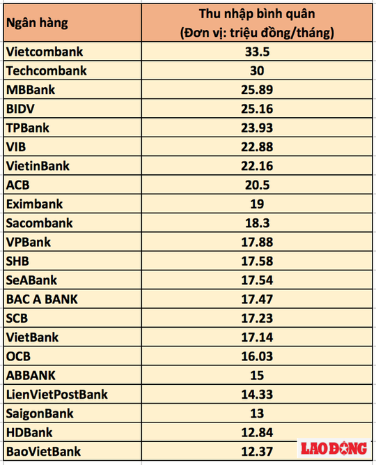Lương nhân viên ngân hàng, bảo hiểm cao nhất Việt Nam - Ảnh 2.