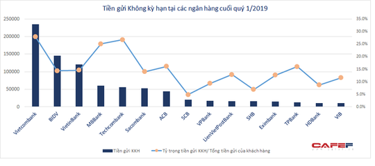 Để tiền không kỳ hạn ở ngân hàng nào có lợi nhất? - Ảnh 2.