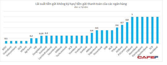 Để tiền không kỳ hạn ở ngân hàng nào có lợi nhất? - Ảnh 1.