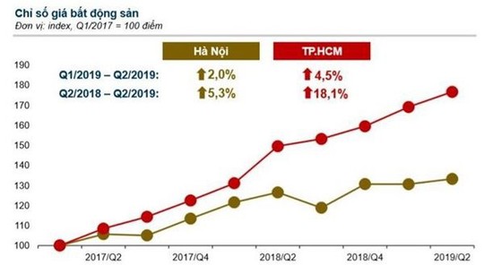 Thị trường bất động sản từ nay đến cuối năm trầm lắng nhưng giá không giảm - Ảnh 1.