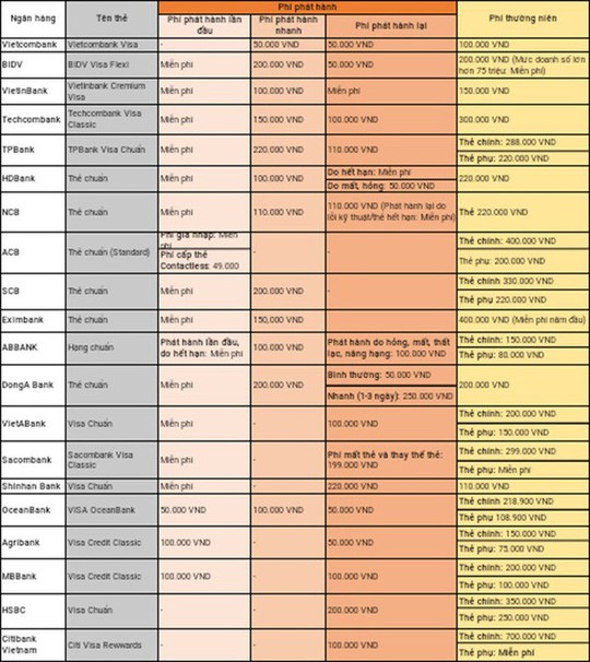 Toàn cảnh 9 loại phí dịch vụ thẻ tín dụng hạng chuẩn của hơn 20 ngân hàng - Ảnh 1.