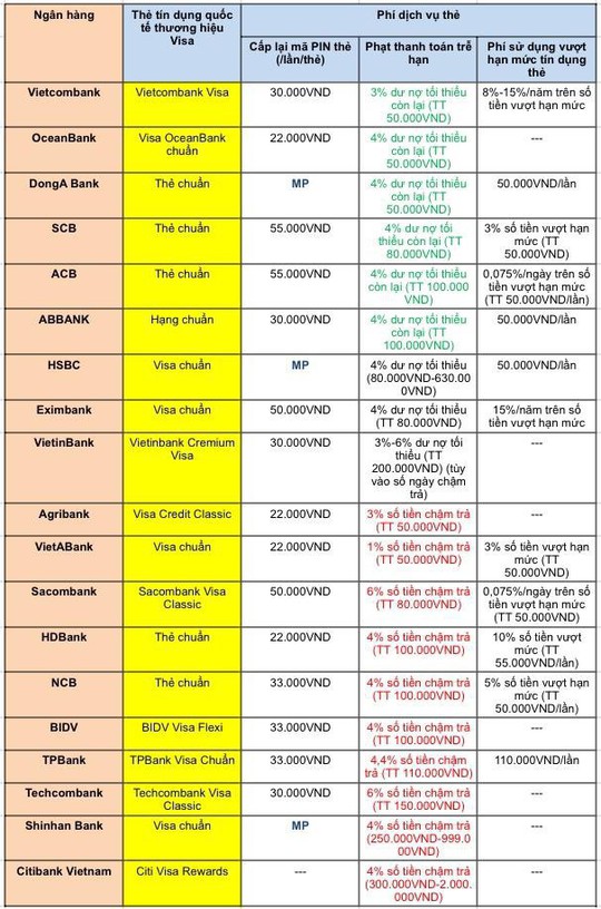 Toàn cảnh 9 loại phí dịch vụ thẻ tín dụng hạng chuẩn của hơn 20 ngân hàng - Ảnh 2.