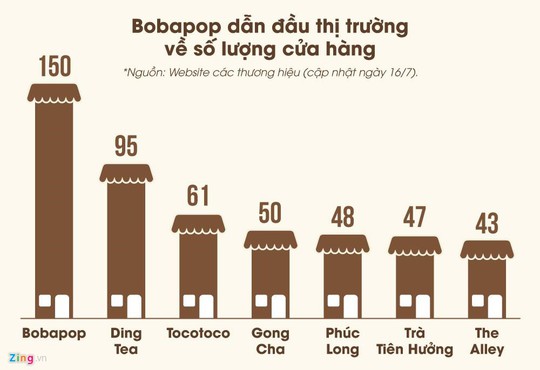 Giá thuê mặt bằng tại các “phố trà sữa” ở TP HCM đã tăng 50-100% - Ảnh 2.